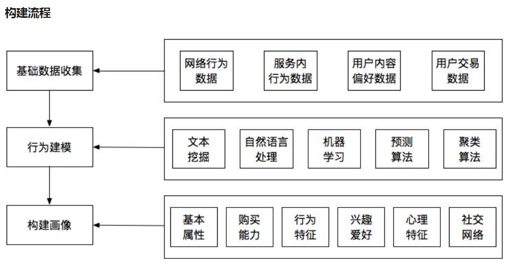 用戶畫像構(gòu)建.jpg 用戶畫像構(gòu)建.jpg