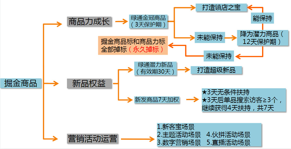 掘金商品的成長路徑.jpg 掘金商品的成長路徑.jpg