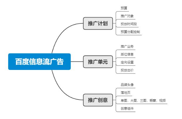 百度信息流賬戶搭建.jpg 百度信息流賬戶搭建.jpg