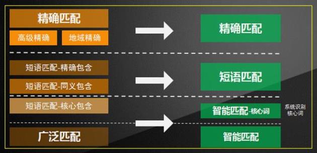百度競(jìng)價(jià)鍵詞匹配方式.jpg 百度競(jìng)價(jià)鍵詞匹配方式.jpg