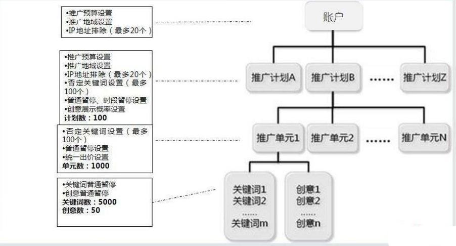 百度競(jìng)價(jià)賬戶結(jié)構(gòu).jpg 百度競(jìng)價(jià)賬戶結(jié)構(gòu).jpg