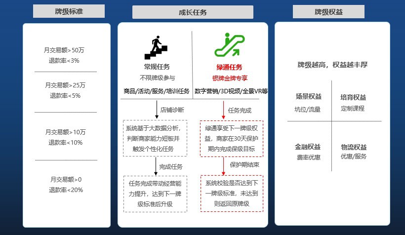 廠貨通商家成長機制.jpg 廠貨通商家成長機制.jpg