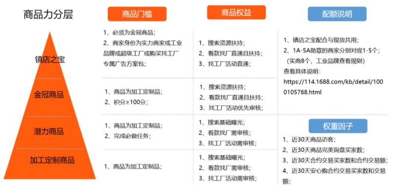 加工定制品商品力分層.jpg 加工定制品商品力分層.jpg