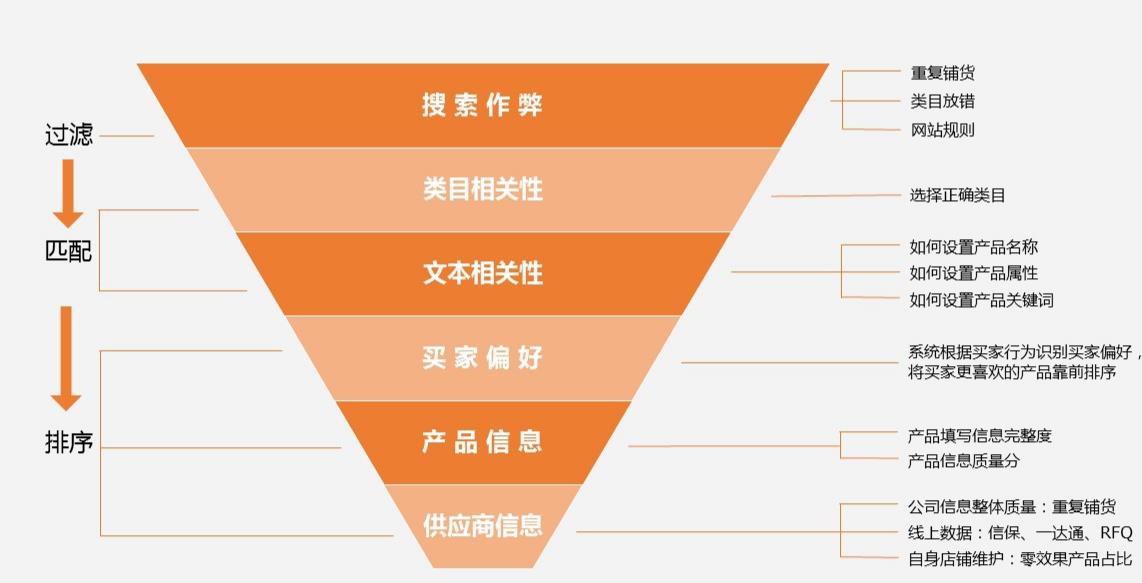 阿里國際站排序規(guī)則.jpg 阿里國際站排序規(guī)則.jpg
