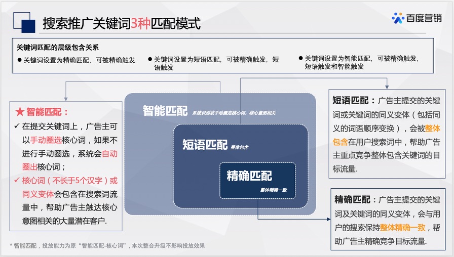 關(guān)鍵詞智能匹配模式.jpg 關(guān)鍵詞智能匹配模式.jpg