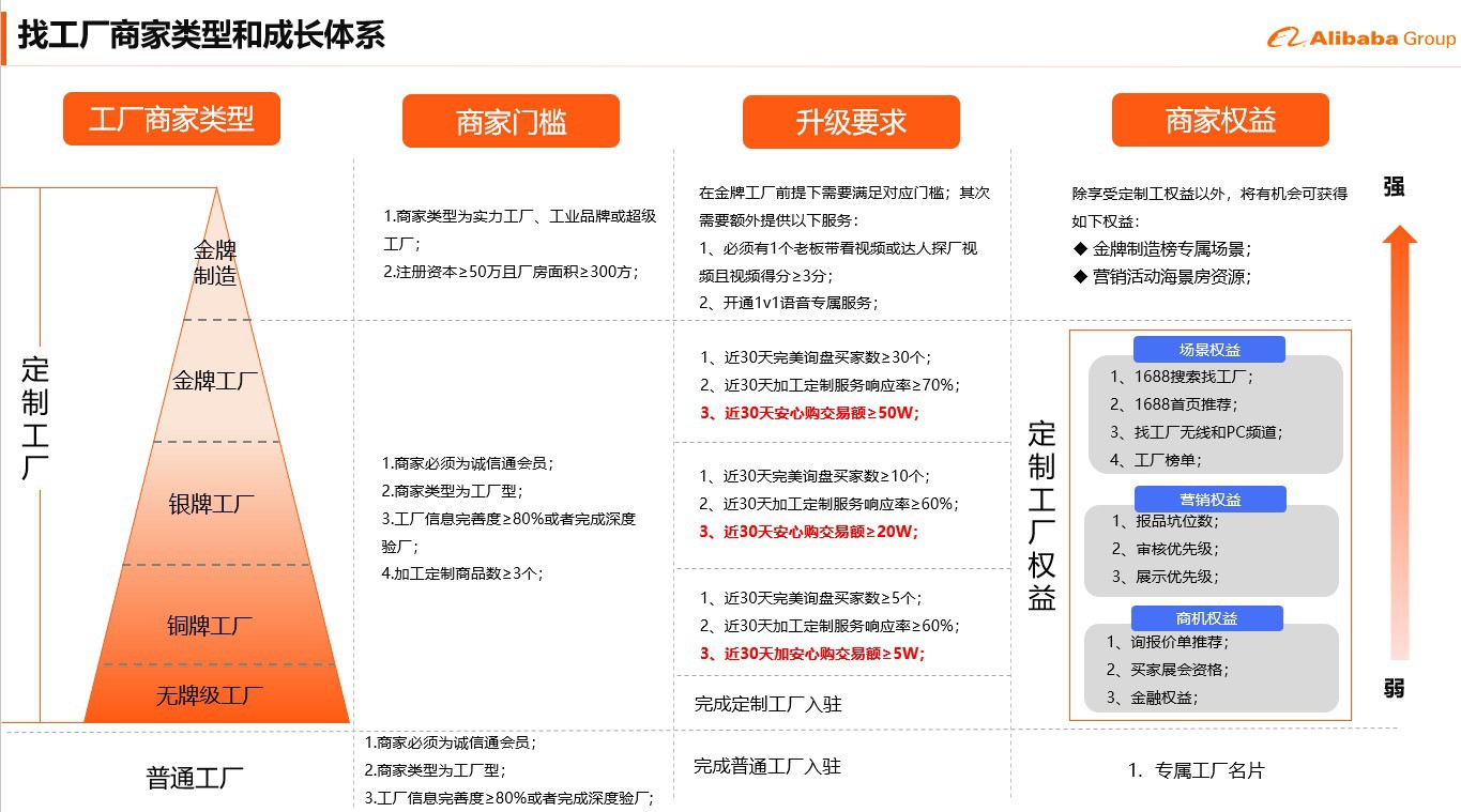 找工廠牌級(jí)體系調(diào)整.jpg 找工廠牌級(jí)體系調(diào)整.jpg
