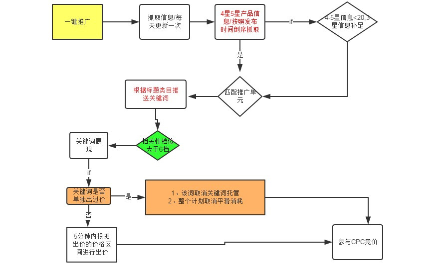 1688平臺(tái)運(yùn)營(yíng)一鍵推廣測(cè)款要點(diǎn)