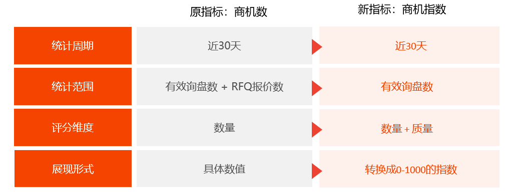 阿里巴巴國際站商家星等級5.0升級解讀