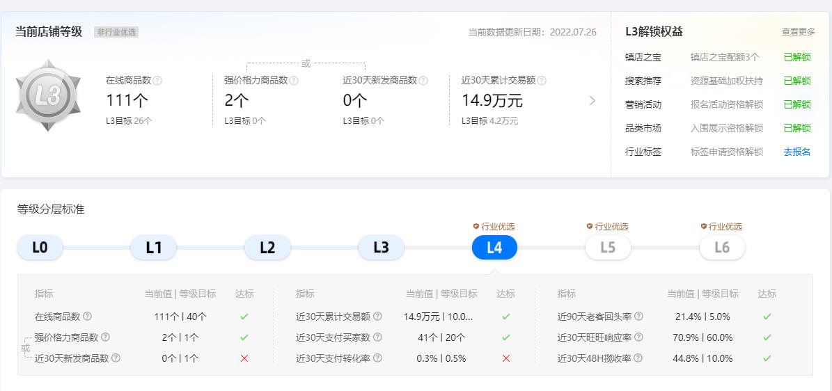 1688消費品行業(yè)店鋪L等級已上線
