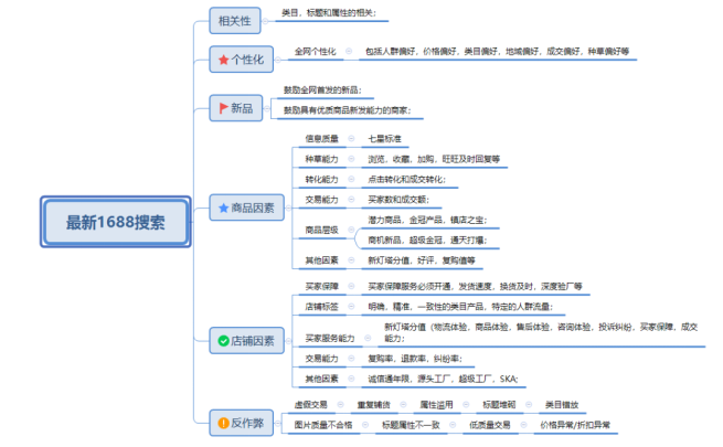 2023年1688平臺新手小白如何做運營？