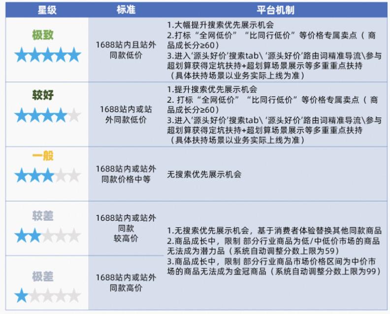 1688平臺近期運營必看的重要變化