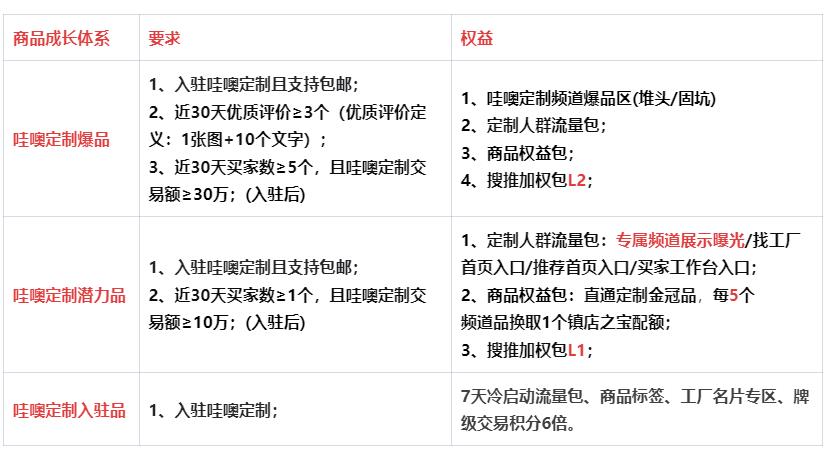 1688店鋪運營哇噢定制商品成長體系